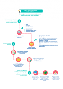 schéma inscription sécurité sociale